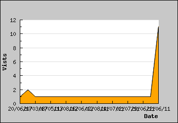 Visits Per Day