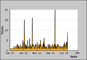 Visits Per Day