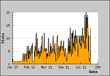 Visits Per Day