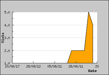 Visits Per Day