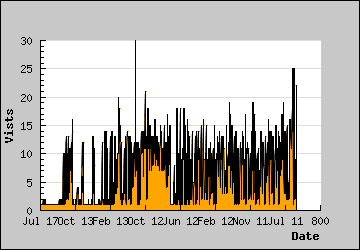 Visits Per Day