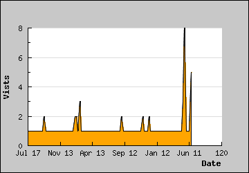 Visits Per Day