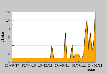 Visits Per Day