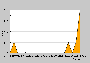 Visits Per Day