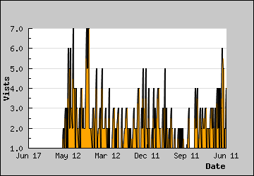 Visits Per Day