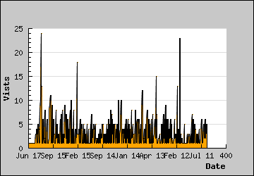 Visits Per Day