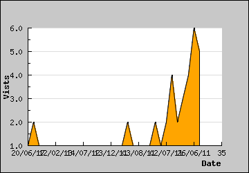 Visits Per Day