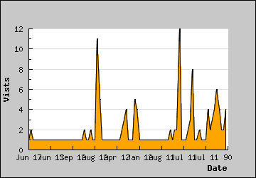 Visits Per Day