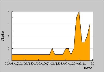 Visits Per Day