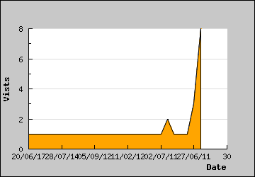 Visits Per Day