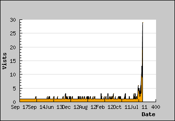 Visits Per Day