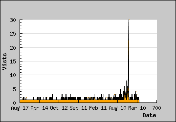 Visits Per Day