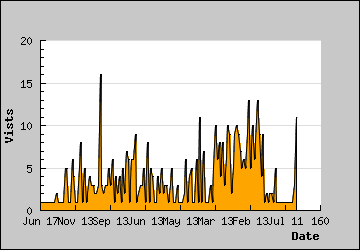 Visits Per Day