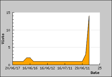 Visits Per Day