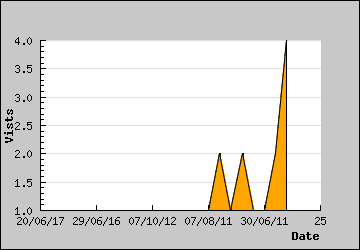 Visits Per Day