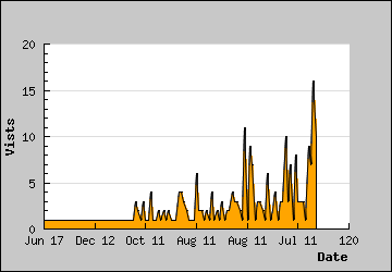 Visits Per Day