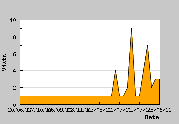 Visits Per Day