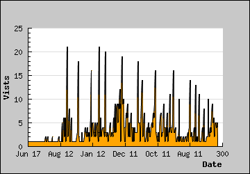 Visits Per Day