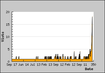 Visits Per Day