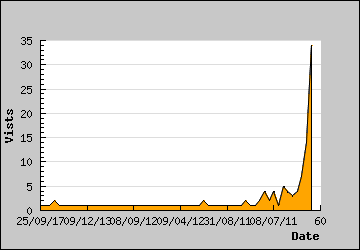 Visits Per Day