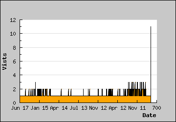 Visits Per Day