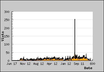 Visits Per Day