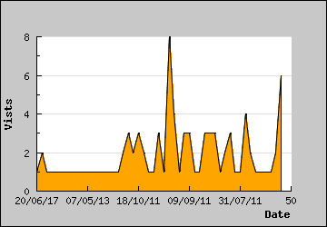 Visits Per Day