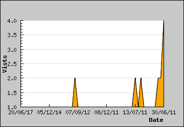 Visits Per Day