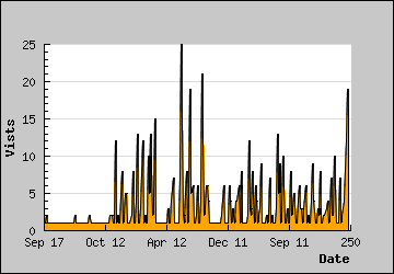 Visits Per Day