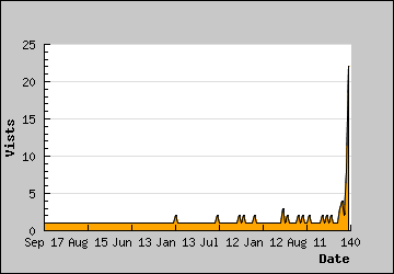 Visits Per Day