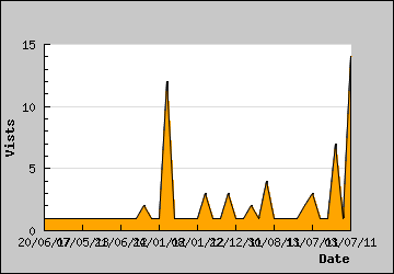 Visits Per Day