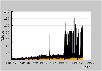 Visits Per Day