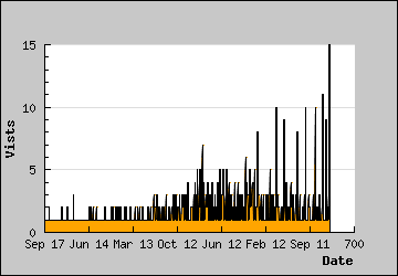 Visits Per Day