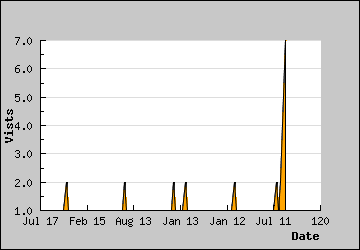 Visits Per Day