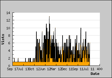 Visits Per Day