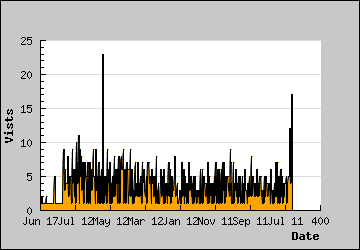 Visits Per Day