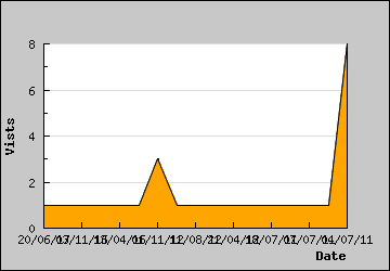 Visits Per Day