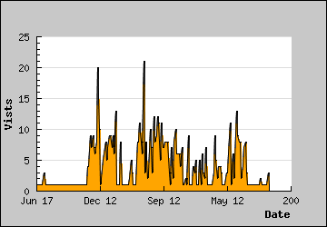 Visits Per Day