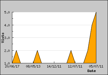 Visits Per Day