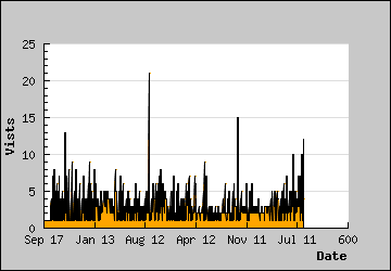 Visits Per Day