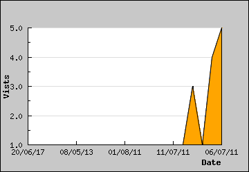 Visits Per Day