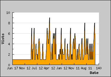 Visits Per Day