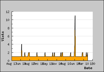 Visits Per Day