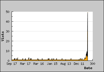 Visits Per Day