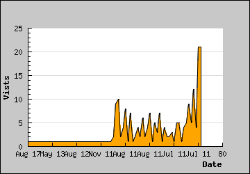 Visits Per Day