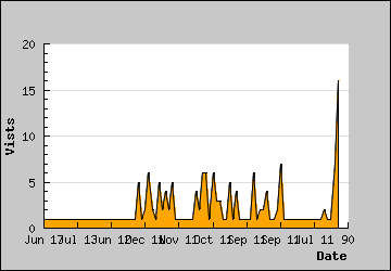 Visits Per Day