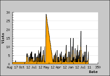 Visits Per Day