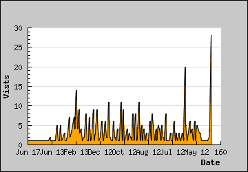 Visits Per Day