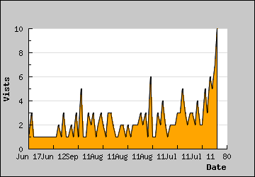 Visits Per Day