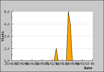 Visits Per Day